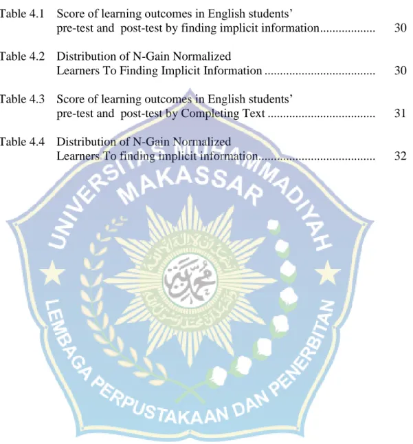 Table 4.1  Score of learning outcomes in English students’  