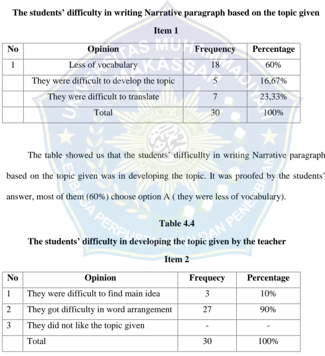 Table above showed us the researcher’s conclusion that there are eight problem faced by the students in writing Narrative paragraph