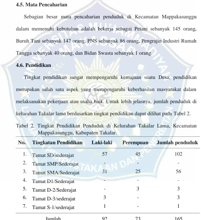 Tabel  2.  Tingkat  Pendidikan  Penduduk  di  Kelurahan  Takalar  Lama,  Kecamatan         Mappakasunggu, Kabupaten Takalar