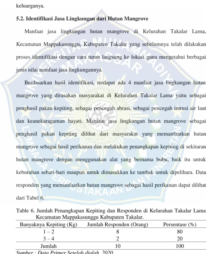 Table 6. Jumlah Penangkapan Kepiting dan Responden di Kelurahan Takalar  Lama  Kecamatan Mappakasunggu Kabupaten Takalar