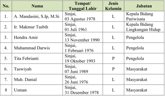 Tabel 01 Nama – Nama Informan