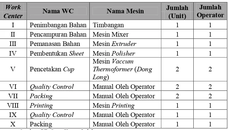 Tabel 5.2. Jumlah Mesin yang digunakan Dalam Produksi Cup 