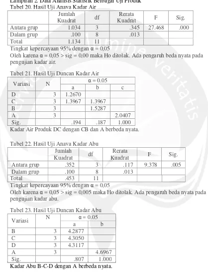 Tabel 20. Hasil Uji Anava Kadar Air