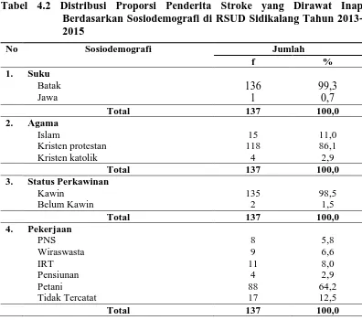 Tabel 4.2 Distribusi Proporsi Penderita Stroke yang Dirawat Inap Berdasarkan Sosiodemografi di RSUD Sidikalang Tahun 2013-
