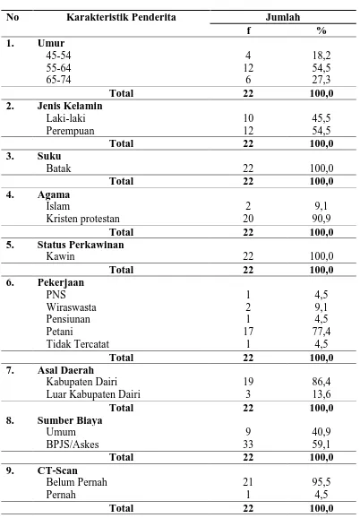 Tabel 4.12  Distribusi Proporsi Penderita Stroke Penderita Stroke yang Meninggal Berdasarkan Karakteristik Penderita Stroke di RSUD Sidikalang Tahun 2013-2015 