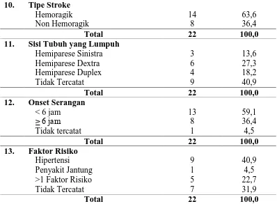 Tabel 4.12 menunjukkan bahwa proporsi penderita stroke yang meninggal 
