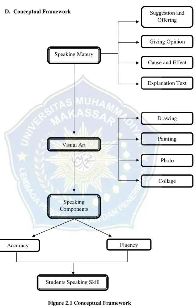 Figure 2.1 Conceptual Framework Speaking Matery 