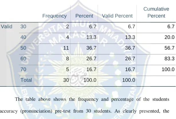 Table 4.2 Frequency and Rate Percentage of the students Accuracy  (pronunciation) in Pre-test