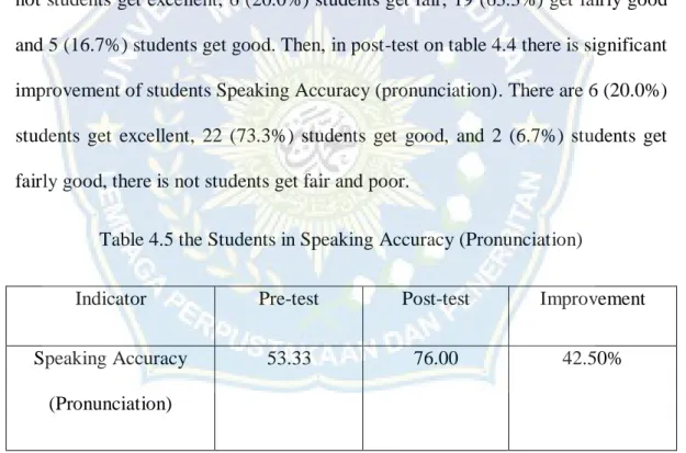 Table 4.5 the Students in Speaking Accuracy (Pronunciation) 