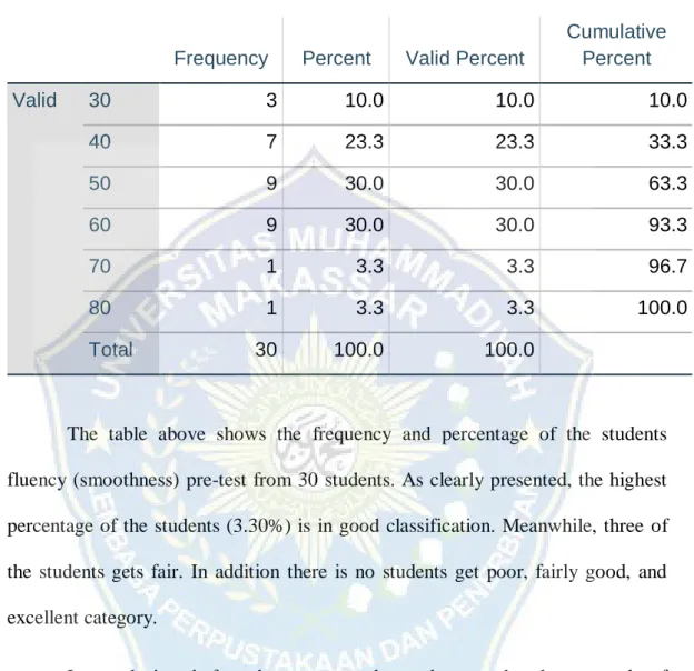 Table 4.7 Frequency and Rate Percentage of the Students Fluency (Smoothness)  in Pre-test