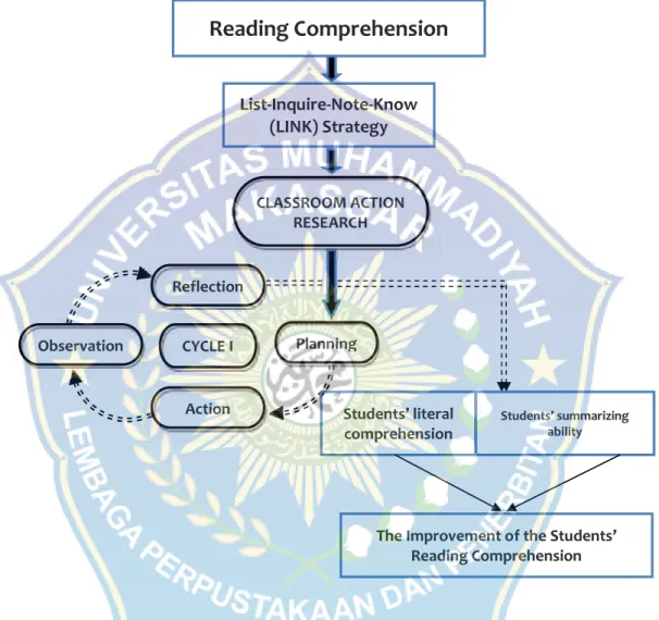 Figure  1:  The  overview  of  the  competences  which  are  mediated  within  the teaching and learning through List-Inquire-Note-Know (LINK) Strategy.