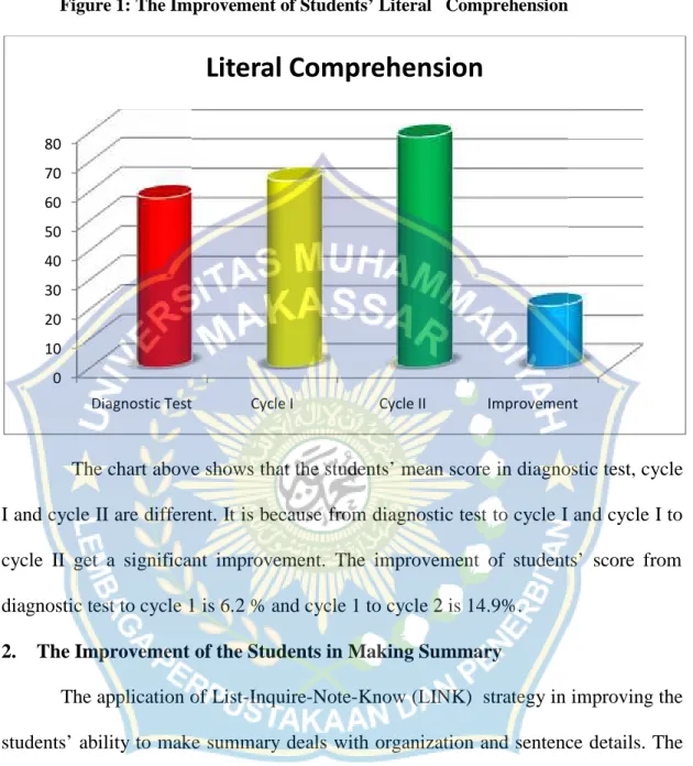 Figure 1: The Improvement of Students’ Literal Comprehension