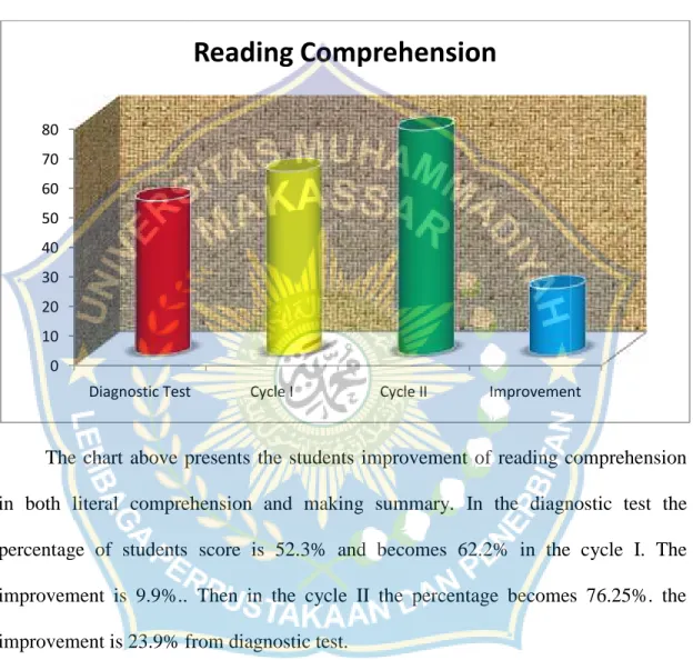 Figure 3: The students Improvement of Reading Comprehension