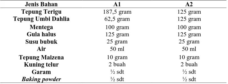 Tabel 3.2 Jumlah Pemakaian Bahan pada Pembuatan Biskuit Tepung Umbi Dahlia  Jenis Bahan A1 A2 