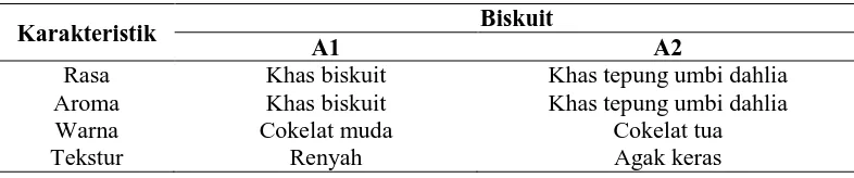 Tabel 4.1 Karakteristik Biskuit Umbi Dahlia Biskuit