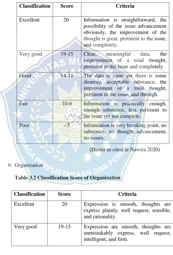 Table 3.2 Classification Score of Content 