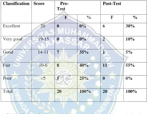 Table  4.2  show  that  before  giving  treatment  in  terms  of  organization  by  using outdoor class method, in pre-test most of the students only achieved a  fair  score  and  no  one  of  the  students  can  achieve  an  excellent  or  very  good  sco