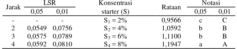 Tabel 10. Uji LSR efek utama pengaruh konsentrasi starter terhadap total asam laktat tertitrasi minuman sinbiotik sari buah sukun  