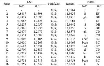 Tabel 13. Uji LSR interaksi antara konsentrasi gula merah dan konsentrasistarter  terhadap total padatan terlarut minuman sinbiotik sari buah sukun 