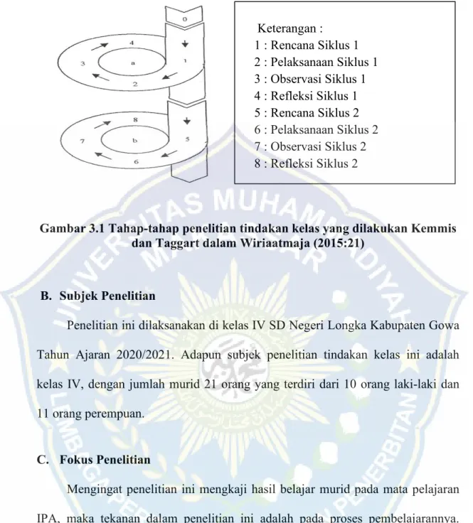 Gambar 3.1 Tahap-tahap penelitian tindakan kelas yang dilakukan Kemmis  dan Taggart dalam Wiriaatmaja (2015:21) 