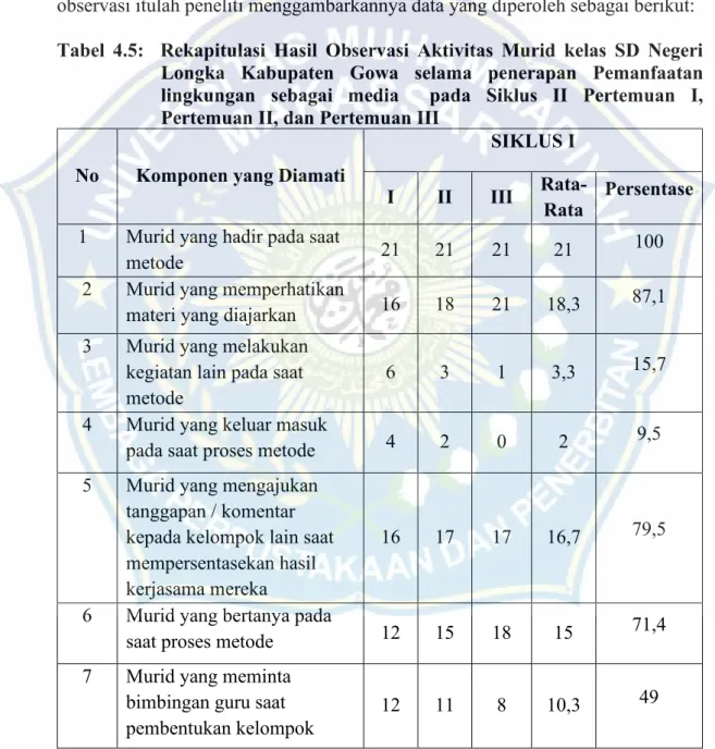 Tabel  4.5:    Rekapitulasi  Hasil  Observasi  Aktivitas  Murid  kelas  SD  Negeri  Longka  Kabupaten  Gowa  selama  penerapan  Pemanfaatan  lingkungan  sebagai  media    pada  Siklus  II  Pertemuan  I,  Pertemuan II, dan Pertemuan III 