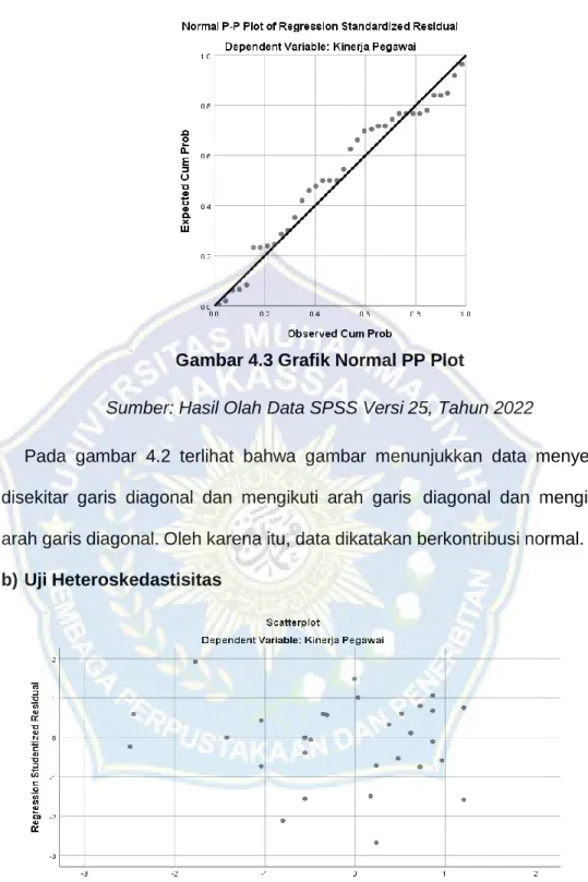 Gambar 4.3 Grafik Normal PP Plot 