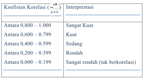 Tabel 4.21 Tabel Interpretasi Data Koefisien Korelasi ( ) Interprestasi