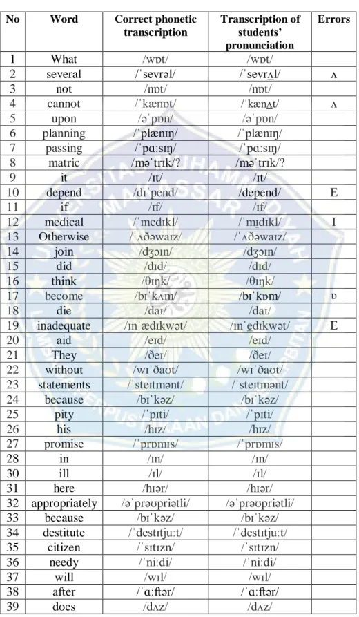 Table Transcription Student 1  No  Word  Correct phonetic 