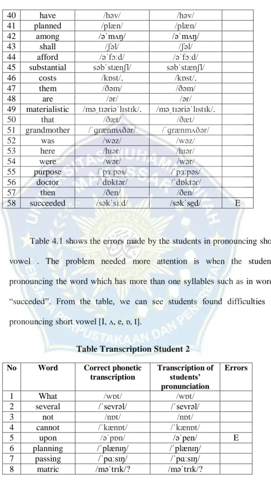 Table 4.1 shows the errors made by the students in pronouncing short  vowel  .  The  problem  needed  more  attention  is  when  the  students  pronouncing the word which has  more than  one  syllables  such as  in words 