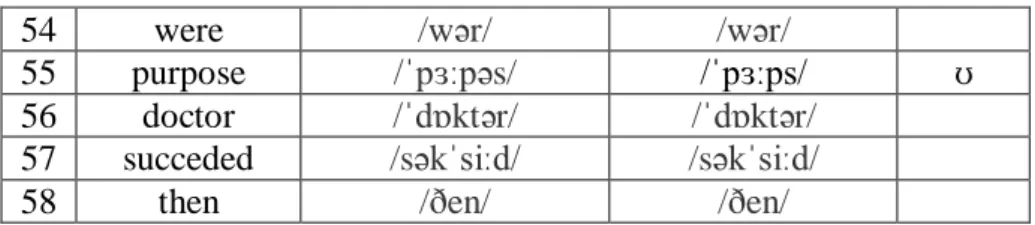 Table 4.2 shows the errors made by the students in pronouncing short  vowel  .  The  problem  needed  more  attention  is  when  the  students  pronouncing  the  word  which  has  in  the  first  syllables  such  as  in  words 
