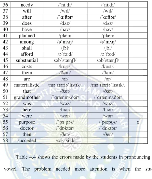 Table 4.4 shows the errors made by the students in pronouncing short  vowel.  The  problem  needed  more  attention  is  when  the  students  pronouncing  the  word  which  has  more  than  one  syllables  and  word  in  the  second syllables such as in wo