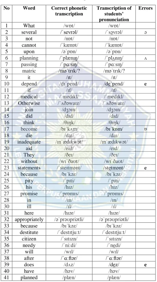 Table Transcription Student 5   No  Word  Correct phonetic 