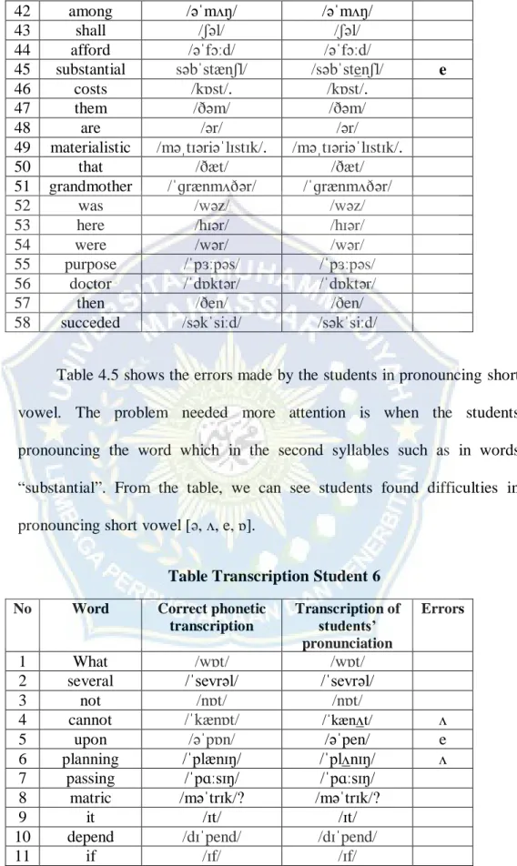 Table 4.5 shows the errors made by the students in pronouncing short  vowel.  The  problem  needed  more  attention  is  when  the  students  pronouncing  the  word  which  in  the  second  syllables  such  as  in  words 