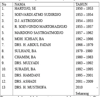 Tabel 1. Pergantian Kepala Madrasah Aliyah Negeri 2 Jember