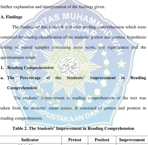 Table 2. The Students’ Improvement in Reading Comprehension  Indicator  Pretest  Posttest  Improvement  Main Idea on  