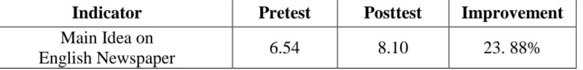 Table  above  shows  that  the  mean  score  of  students‟  pretest  was  6.542,  categorized  as  good,  and  posttest  was  8.104,  categorized  as  excellent
