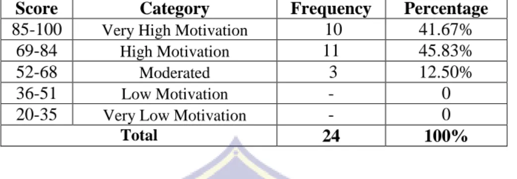 Table 5 indicates that 10 students (41.67%) were very  high motivated, 11  students (45.83%) were high  motivated and 3 students (12.50%) were moderated