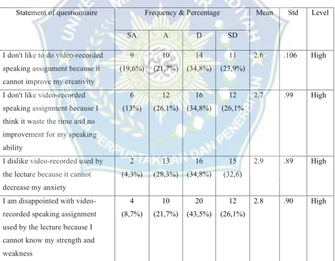 Table 4.2 Frequency, Percentage, Means score and Level of Perception on  Dislike the use of video-recorded speaking assignment 