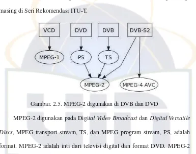 Gambar. 2.5. MPEG-2 digunakan di DVB dan DVD 