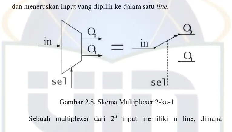 Gambar 2.8. Skema Multiplexer 2-ke-1 