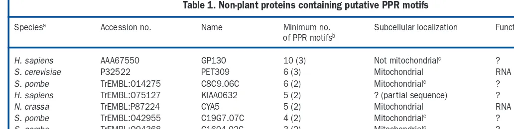 Table 1. Non-plant proteins containing putative PPR motifs