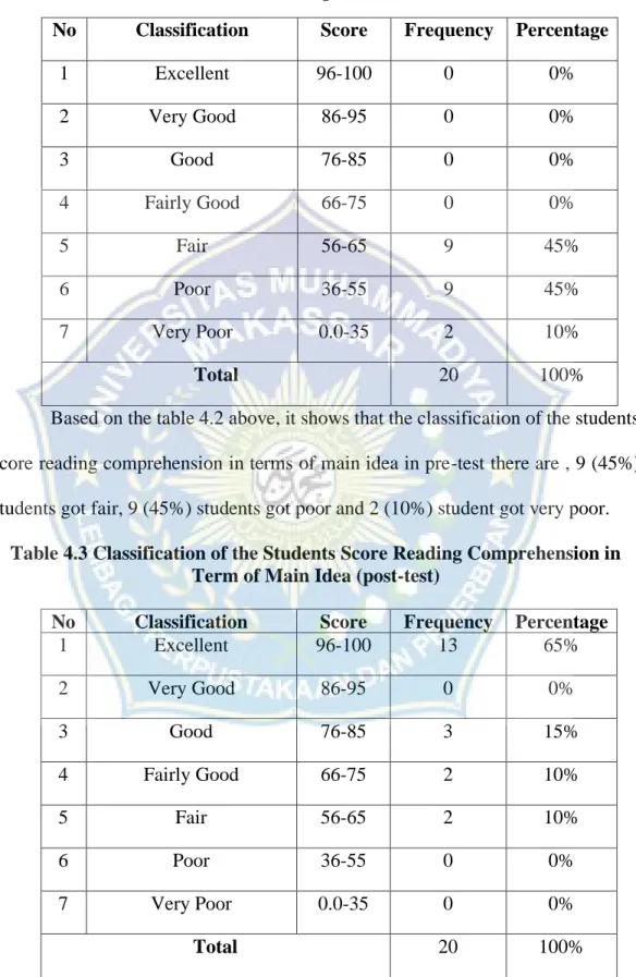 Table 4.2 Classification of the Students Score Reading Comprehension  in Term of Main Idea (pre-test) 