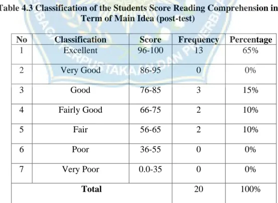 Table 4.3 Classification of the Students Score Reading Comprehension in  Term of Main Idea (post-test) 