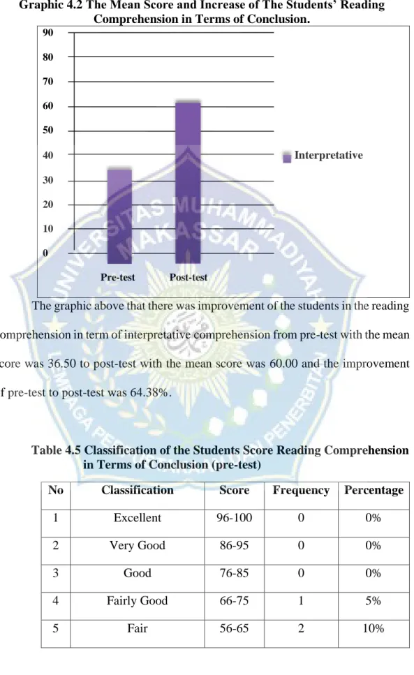 Graphic 4.2 The Mean Score and Increase of The Students’ Reading  Comprehension in Terms of Conclusion