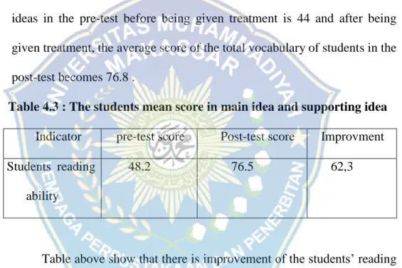Table 4.3 : The students mean score in main idea and supporting idea  Indicator   pre-test score  Post-test score  Improvment  Students  reading 