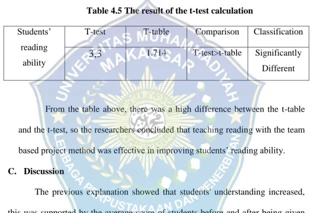 Table 4.5 The result of the t-test calculation  Students’ 