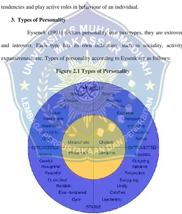 Figure 2.1 Types of Personality