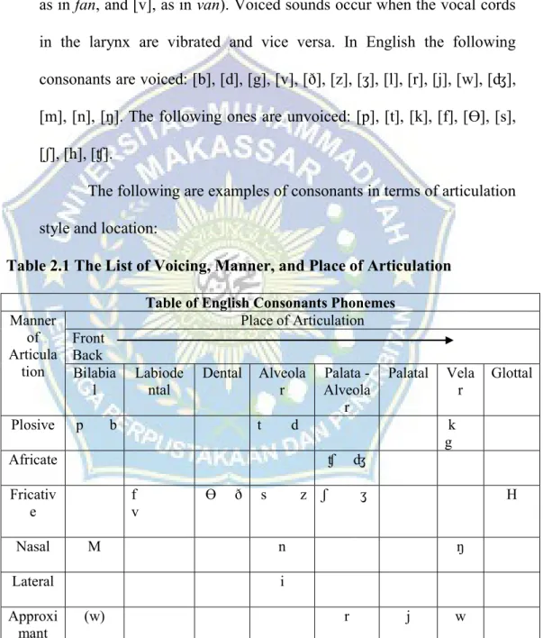 Table 2.1 The List of Voicing, Manner, and Place of Articulation  Table of English Consonants Phonemes 