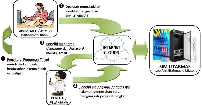 Gambar 1. Prosedur Pengusulan Proposal Penelitian Melalui SIM-LITABMAS 