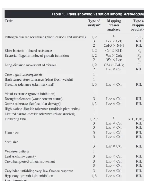 Table 1. Traits showing variation among Arabidopsis accessions